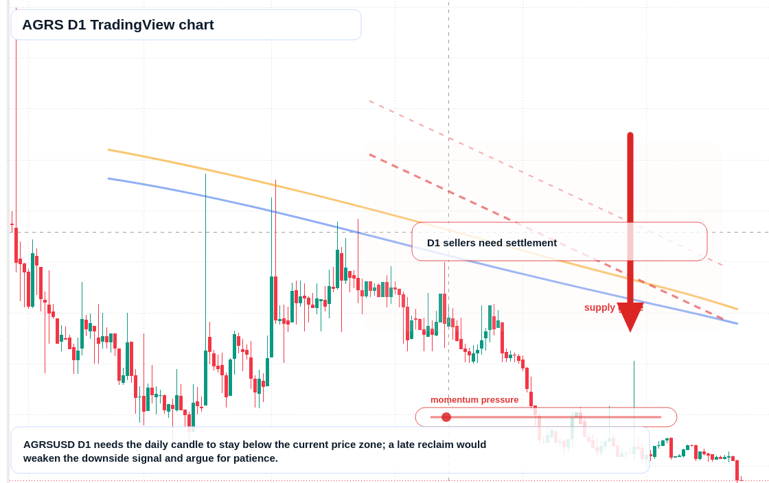 AGRS D1 candlestick chart
