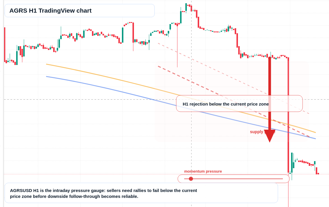 AGRS H1 candlestick chart