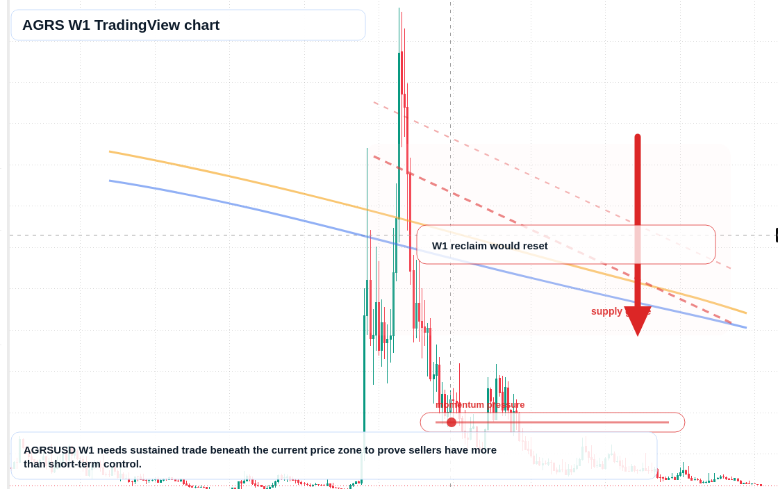 AGRS W1 candlestick chart