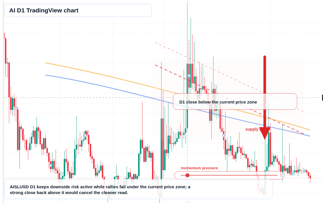 AI D1 candlestick chart