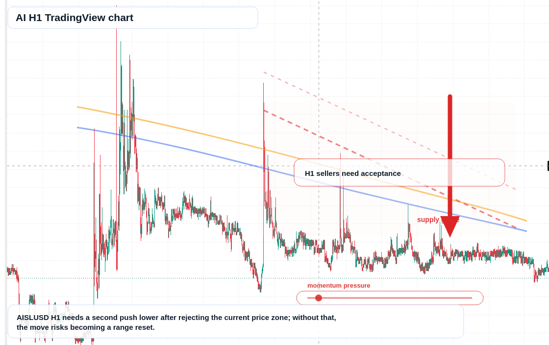 AI H1 candlestick chart