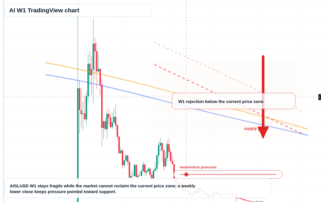 AI W1 candlestick chart