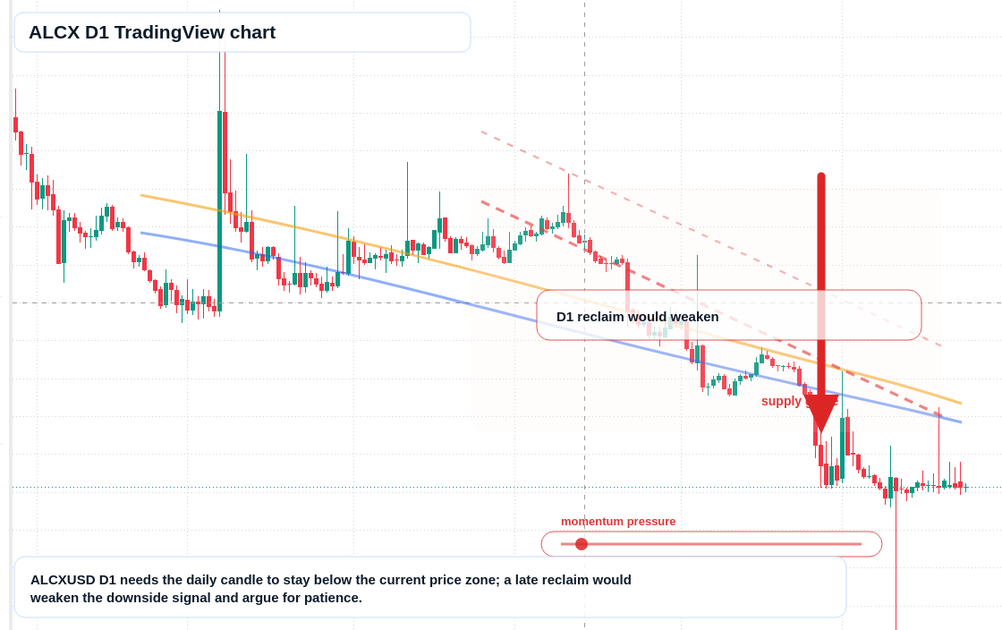 ALCX D1 candlestick chart
