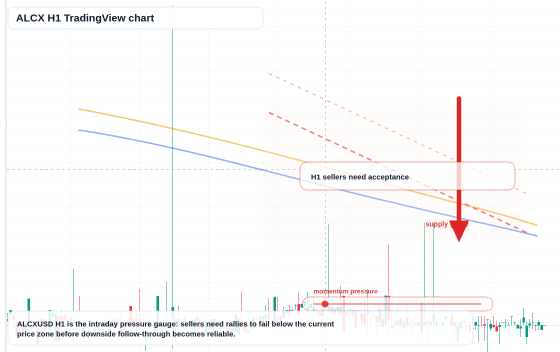 ALCX H1 candlestick chart