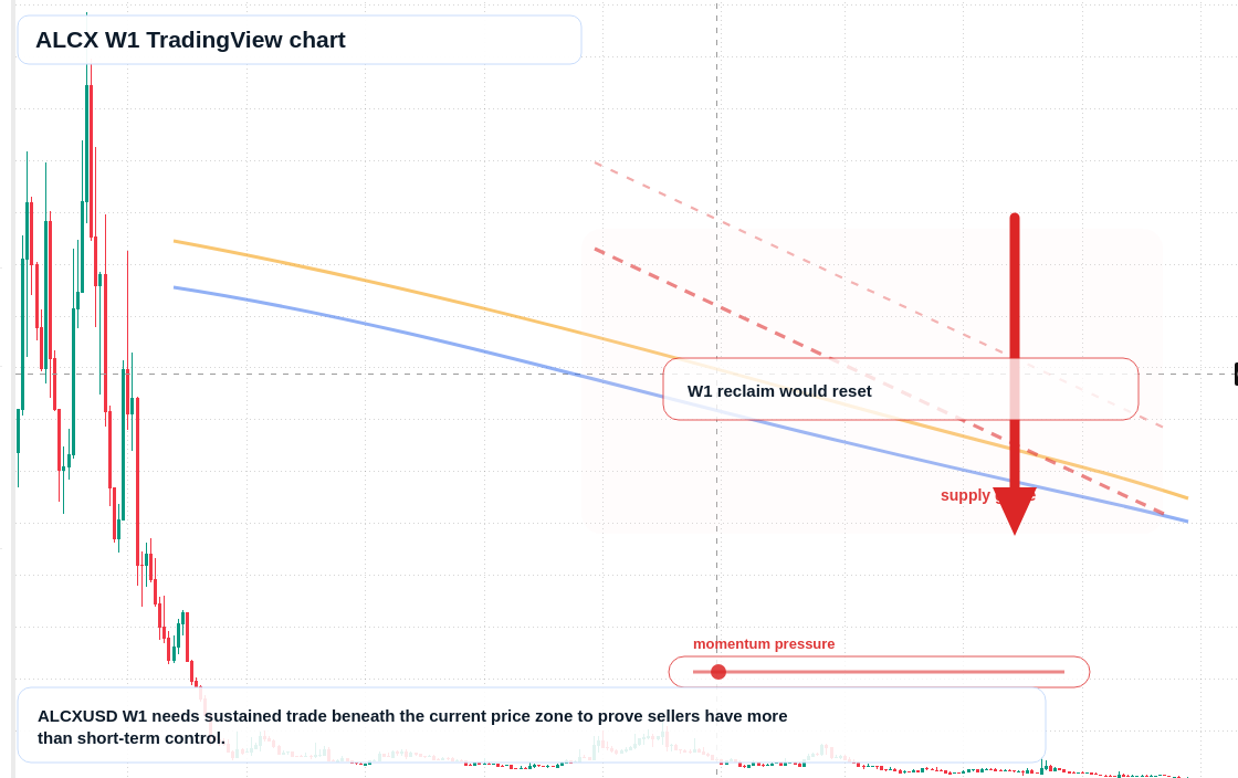 ALCX W1 candlestick chart