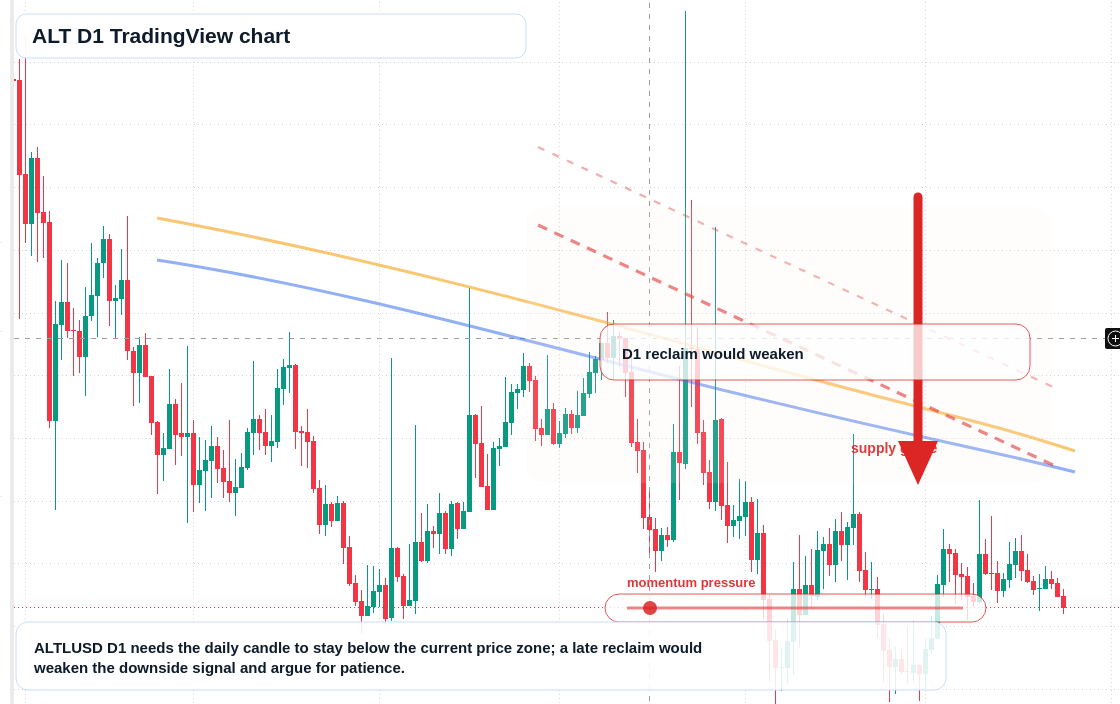 ALT D1 candlestick chart