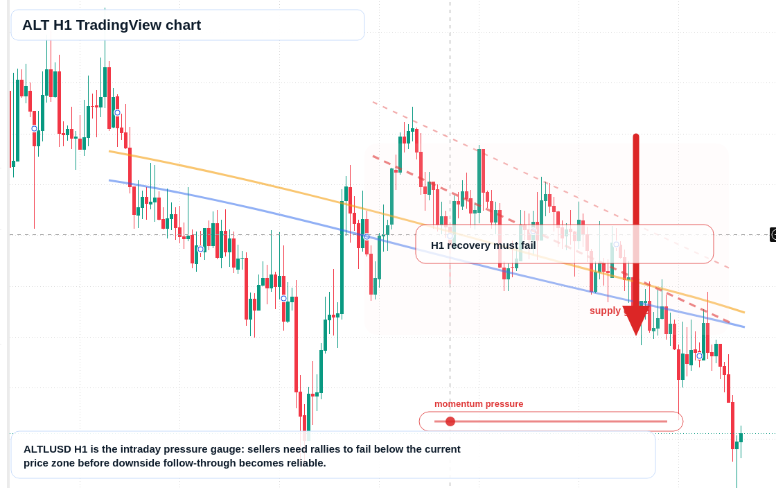 ALT H1 candlestick chart