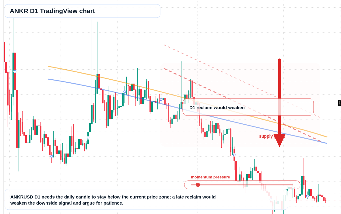 ANKR D1 candlestick chart