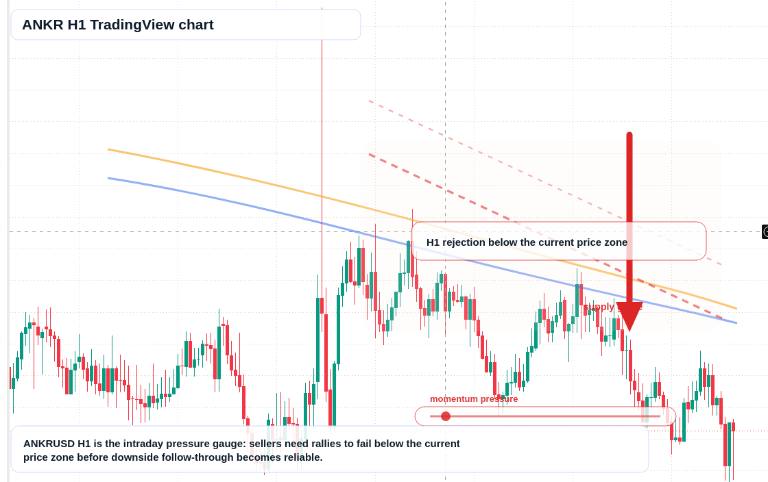 ANKR H1 candlestick chart