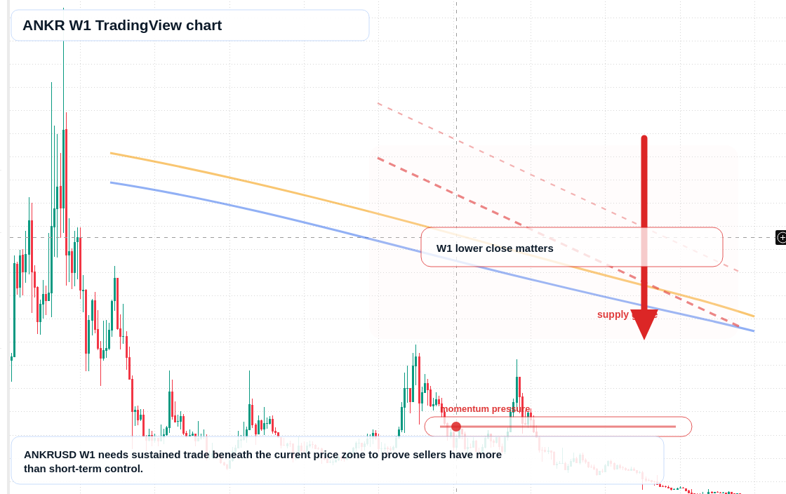 ANKR W1 candlestick chart