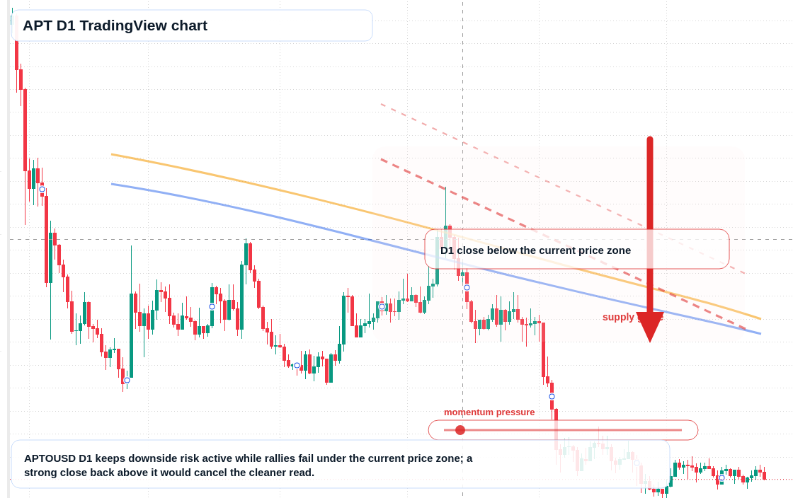 APT D1 candlestick chart