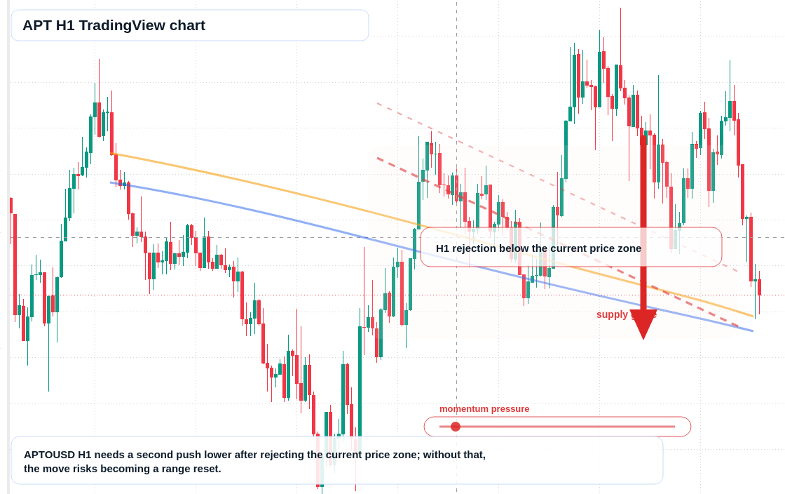 APT H1 candlestick chart