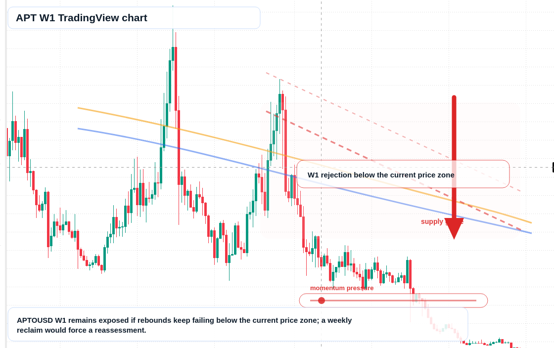 APT W1 candlestick chart