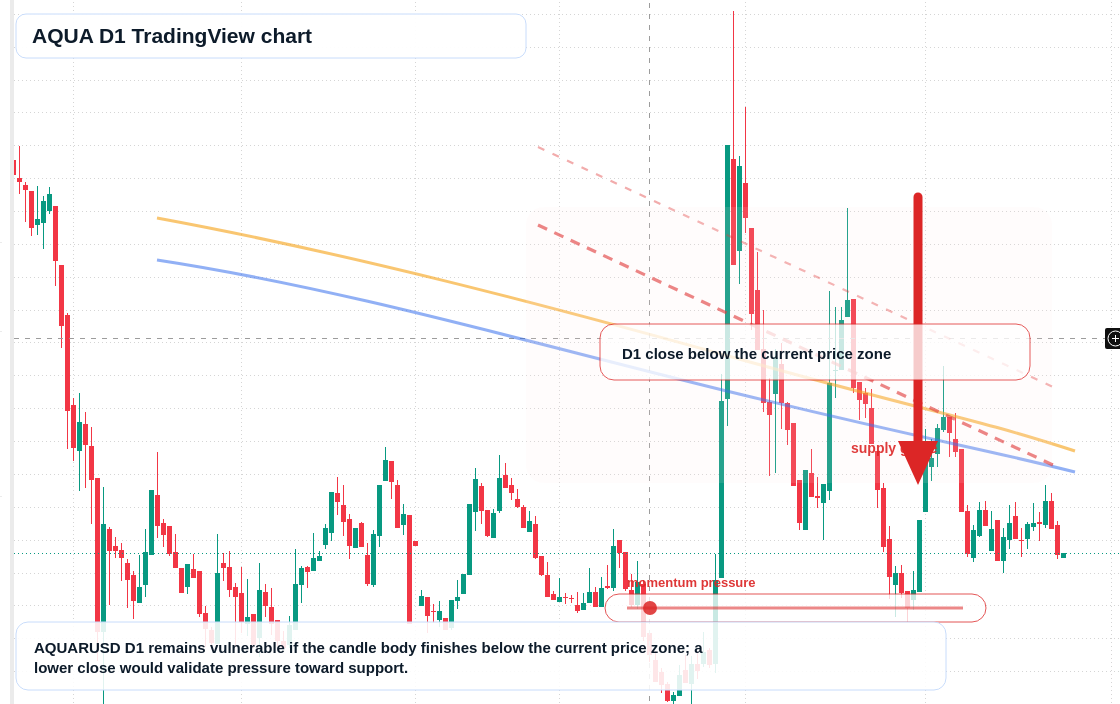 AQUA D1 candlestick chart
