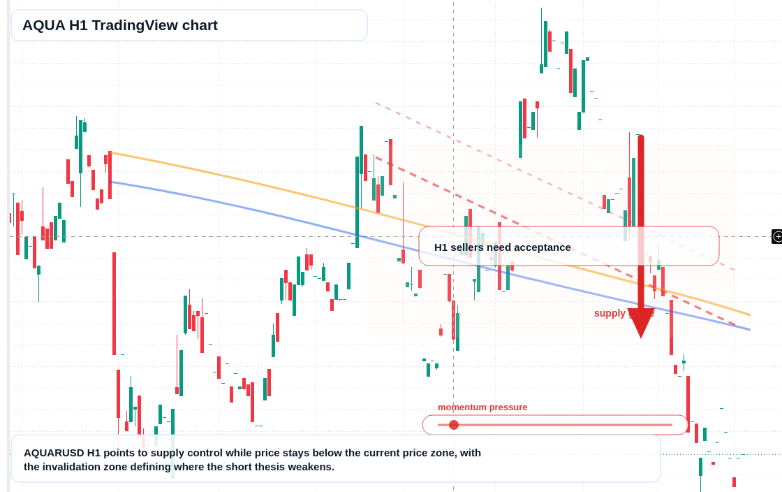 AQUA H1 candlestick chart