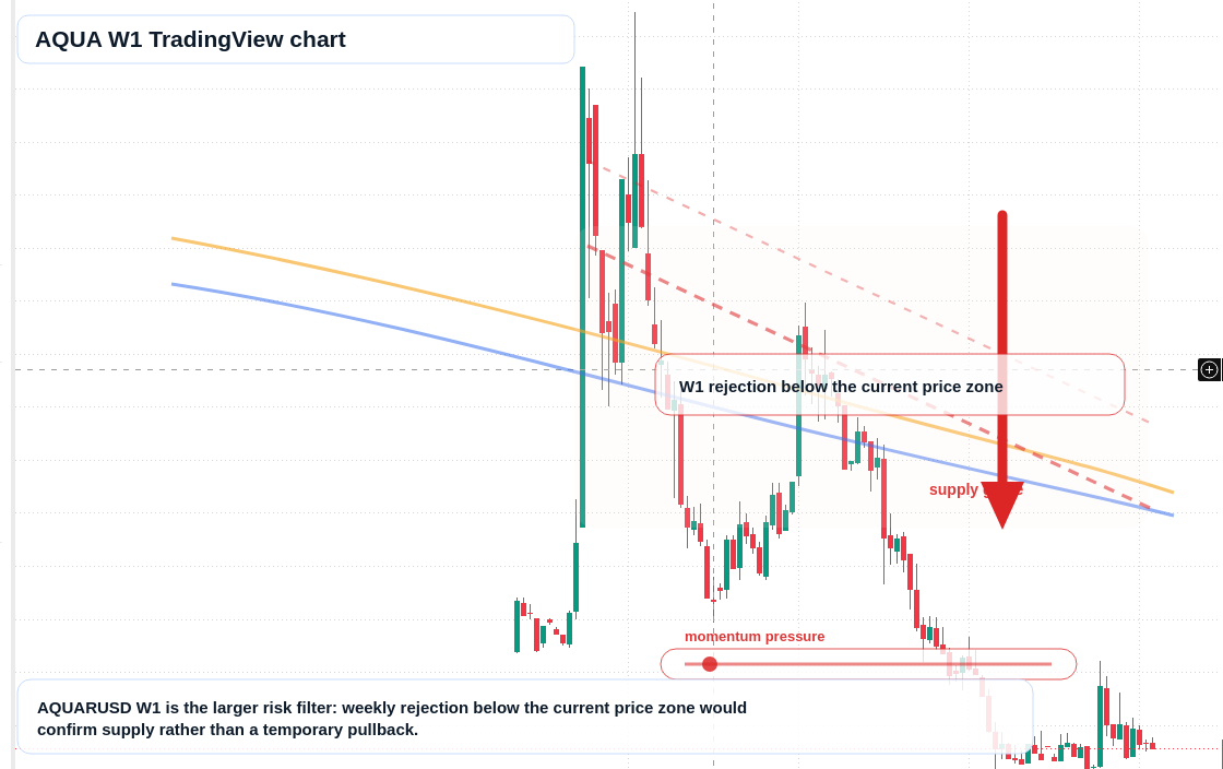 AQUA W1 candlestick chart