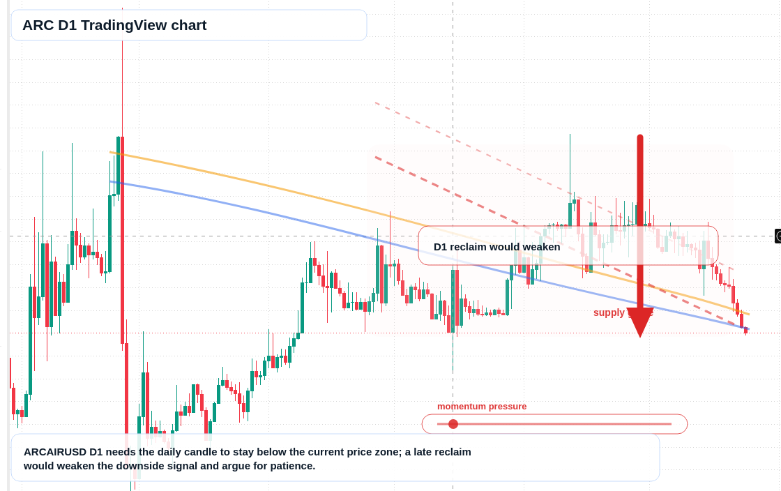ARC D1 candlestick chart