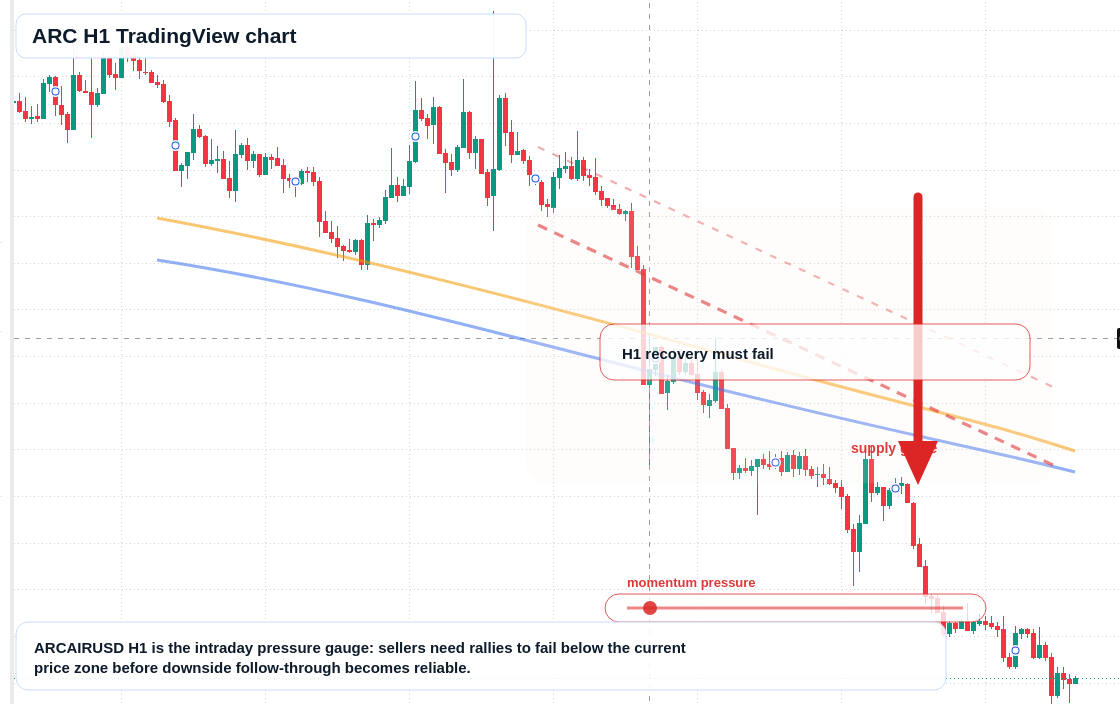 ARC H1 candlestick chart