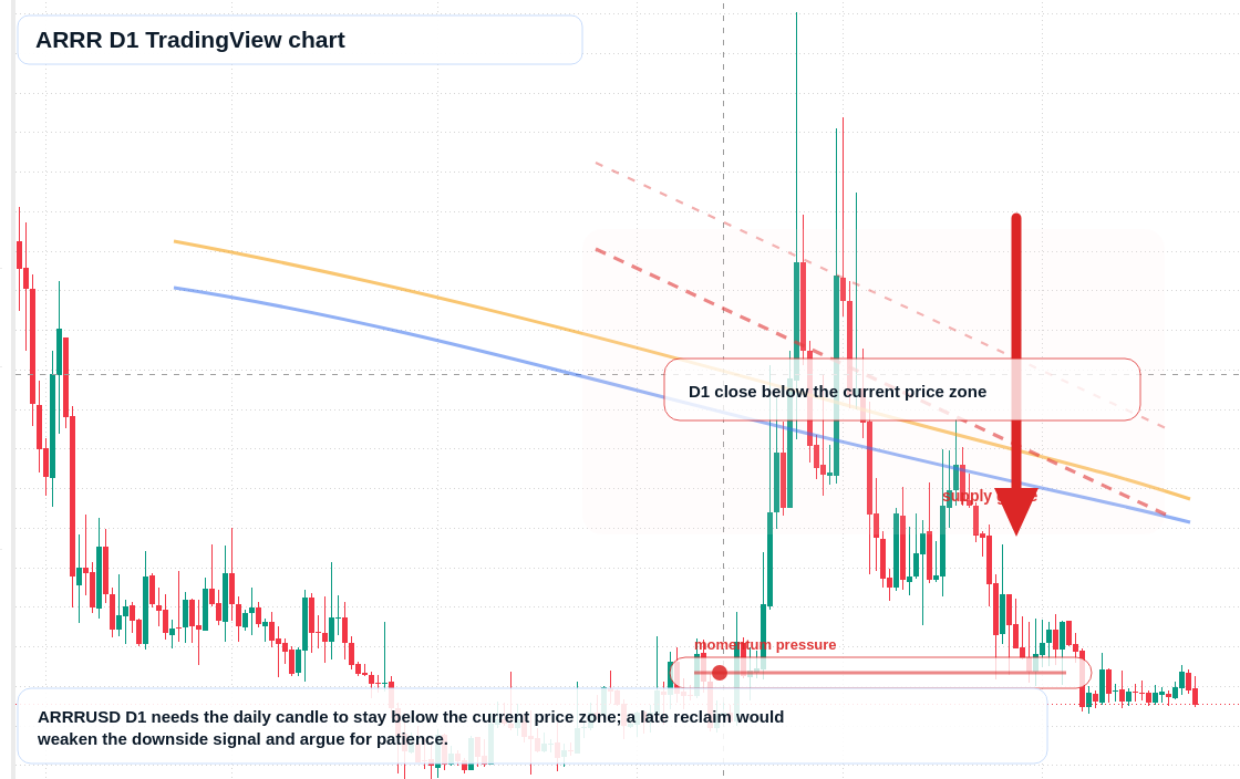 ARRR D1 candlestick chart