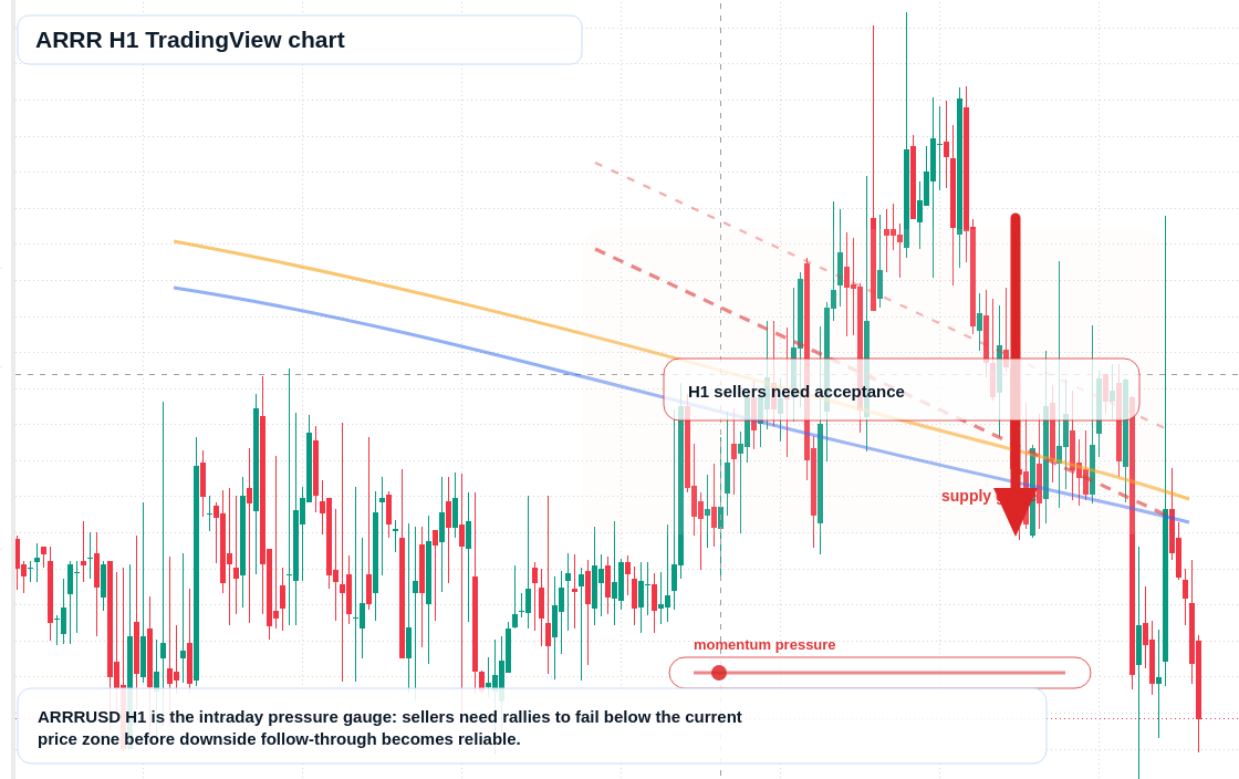 ARRR H1 candlestick chart