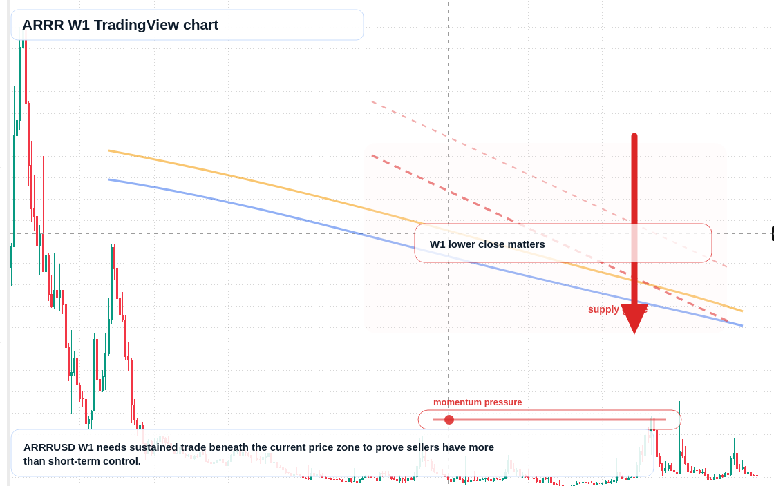 ARRR W1 candlestick chart