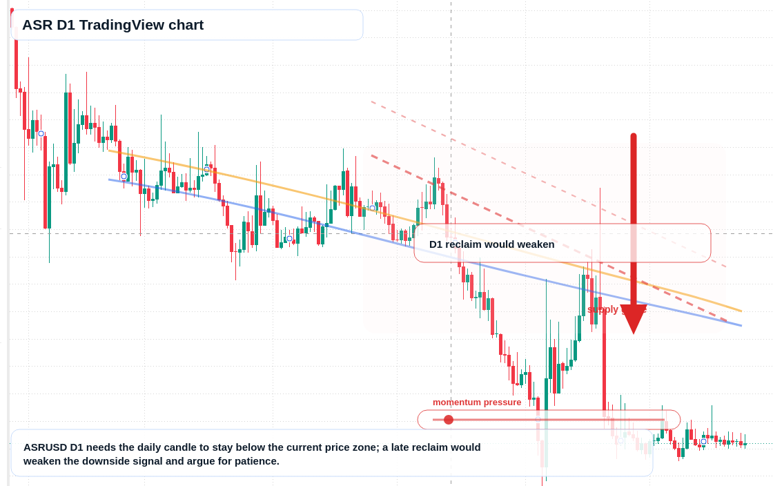 ASR D1 candlestick chart
