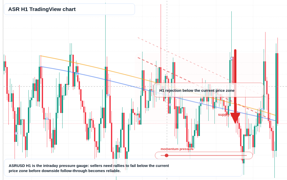ASR H1 candlestick chart