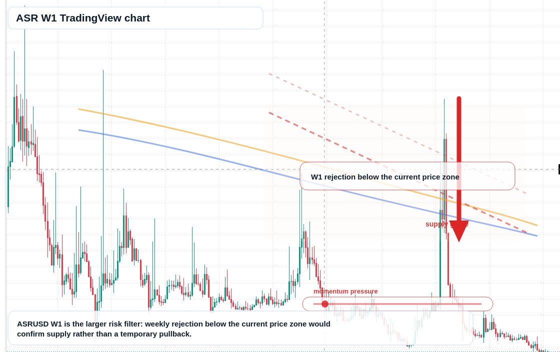 ASR W1 candlestick chart
