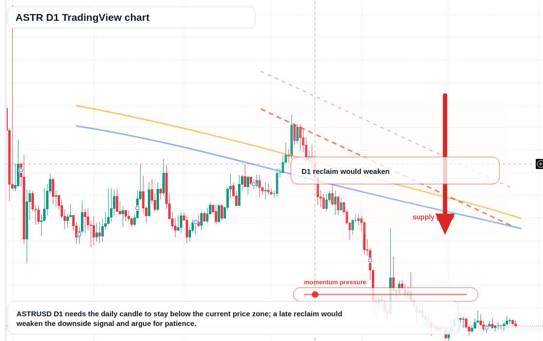 ASTR D1 candlestick chart