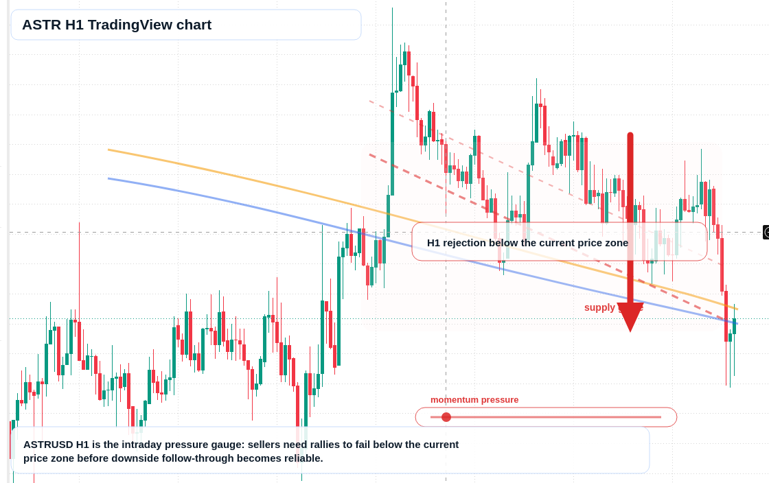ASTR H1 candlestick chart