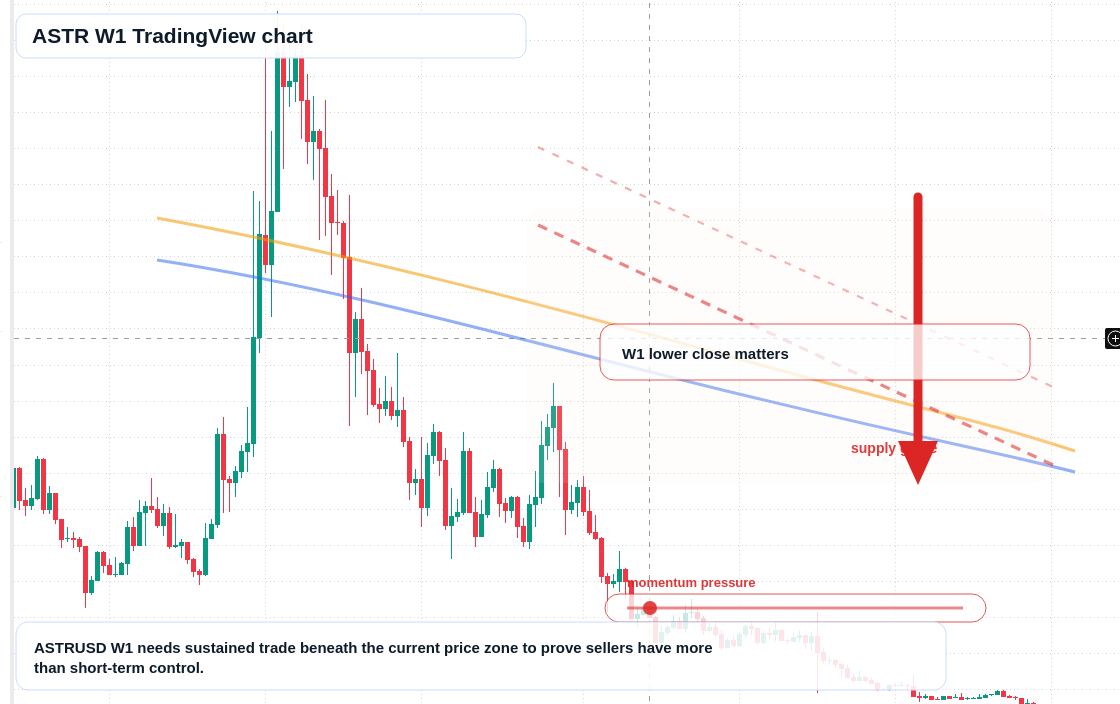 ASTR W1 candlestick chart