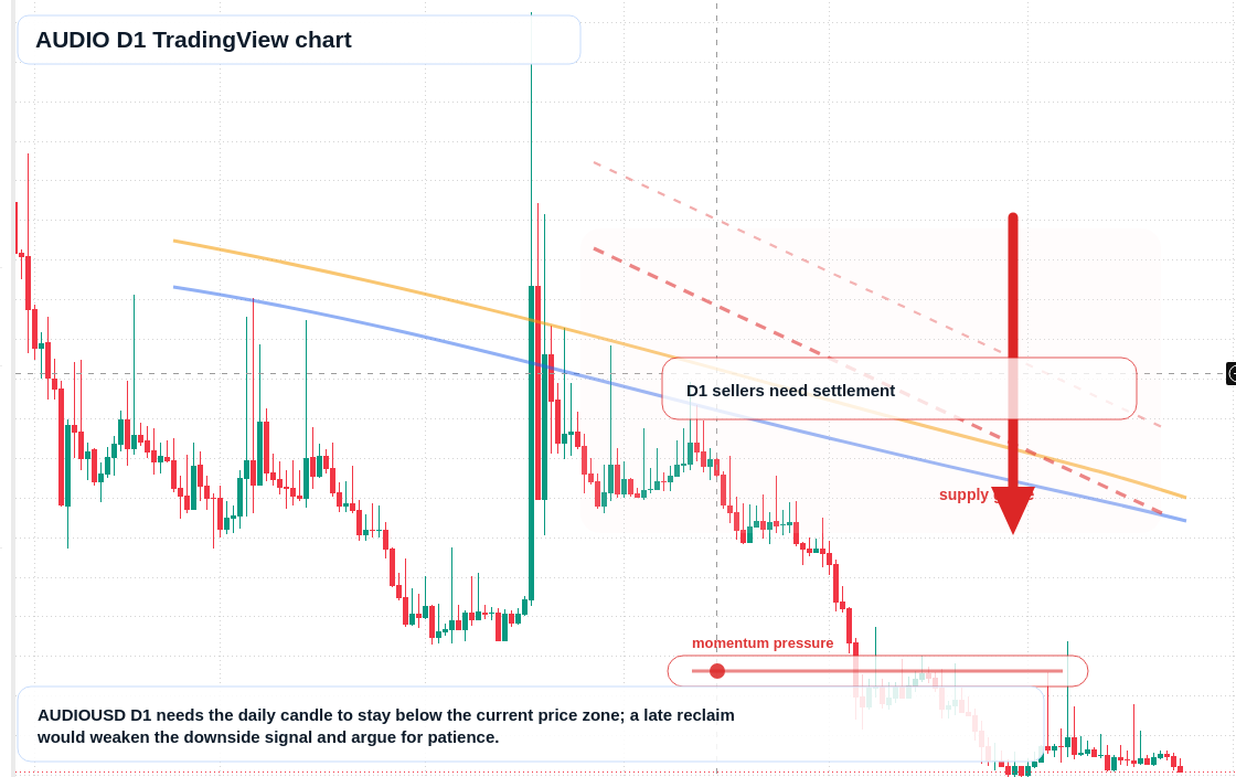 AUDIO D1 candlestick chart