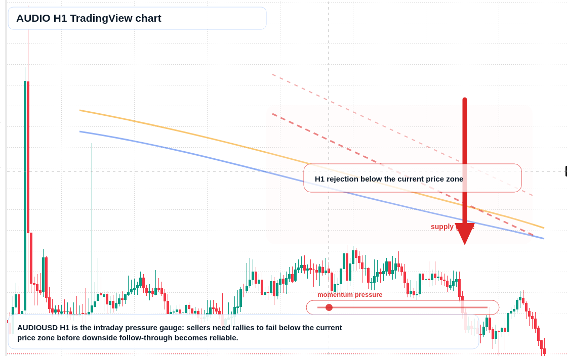 AUDIO H1 candlestick chart