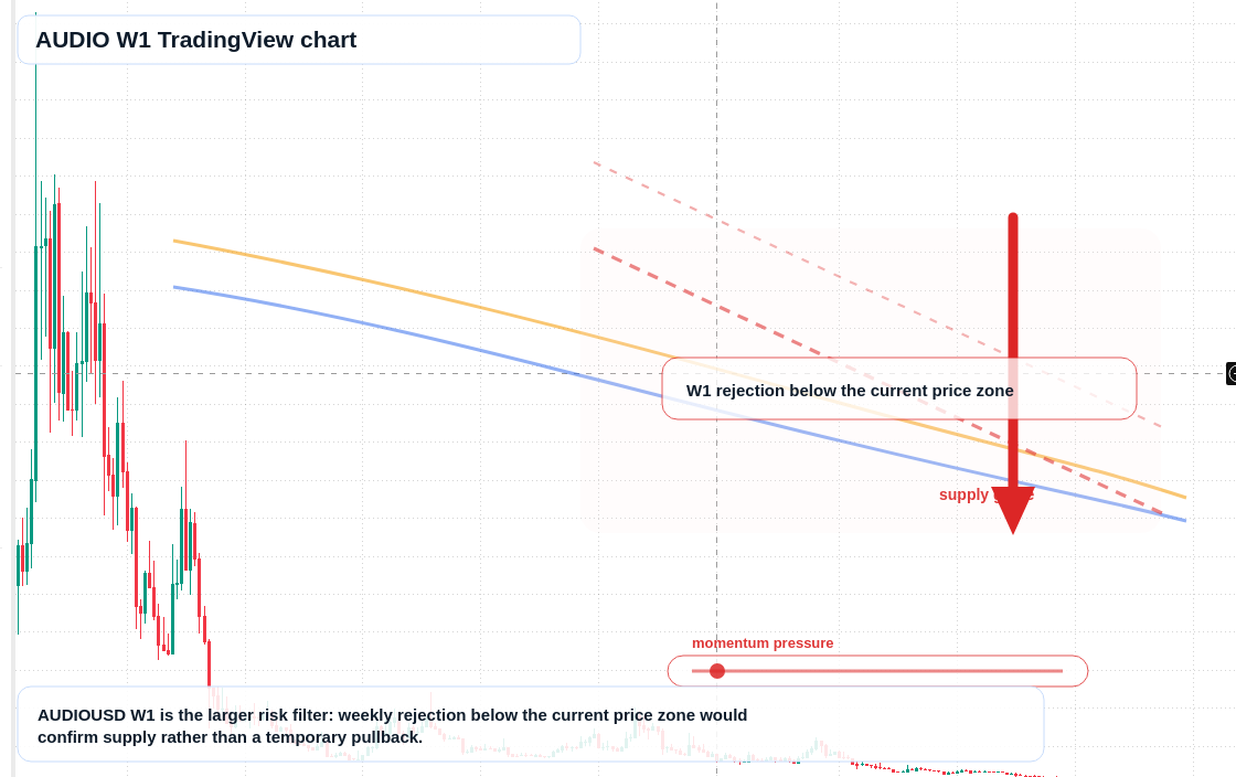 AUDIO W1 candlestick chart