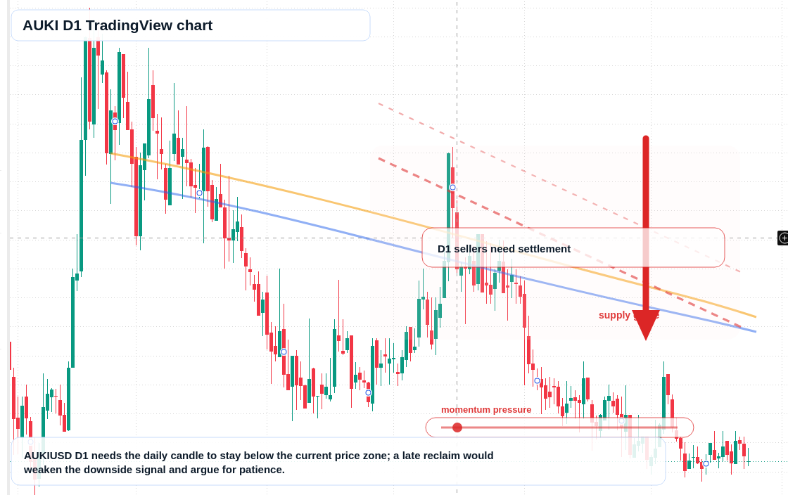 AUKI D1 candlestick chart