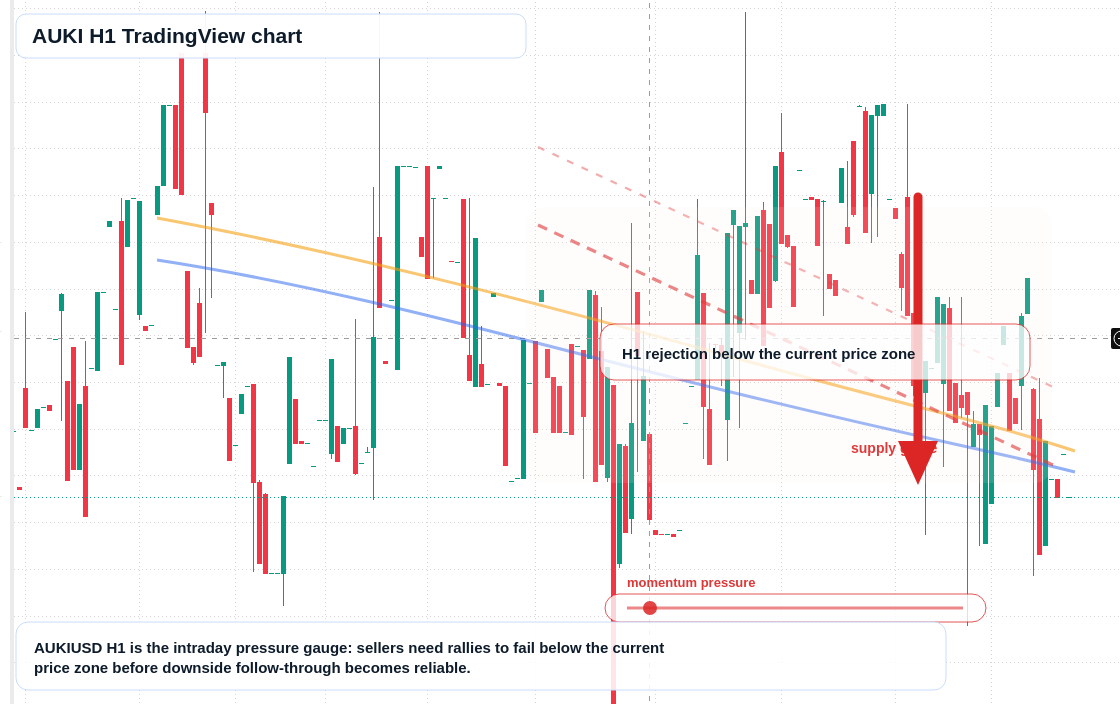 AUKI H1 candlestick chart