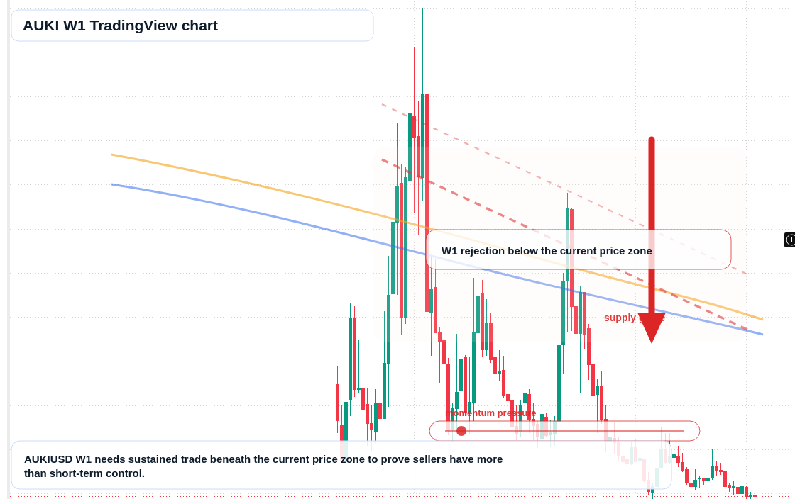 AUKI W1 candlestick chart
