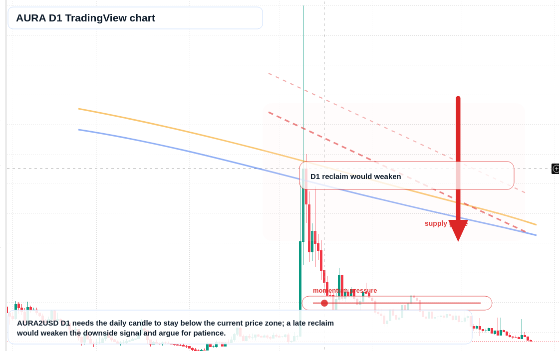AURA D1 candlestick chart