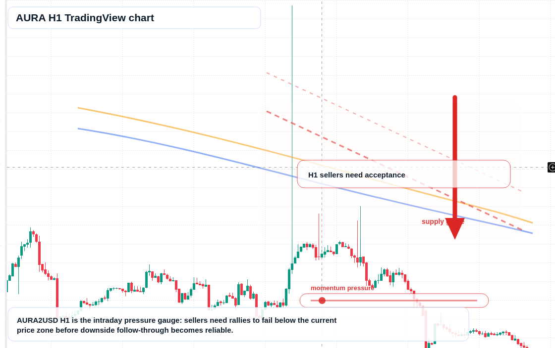 AURA H1 candlestick chart