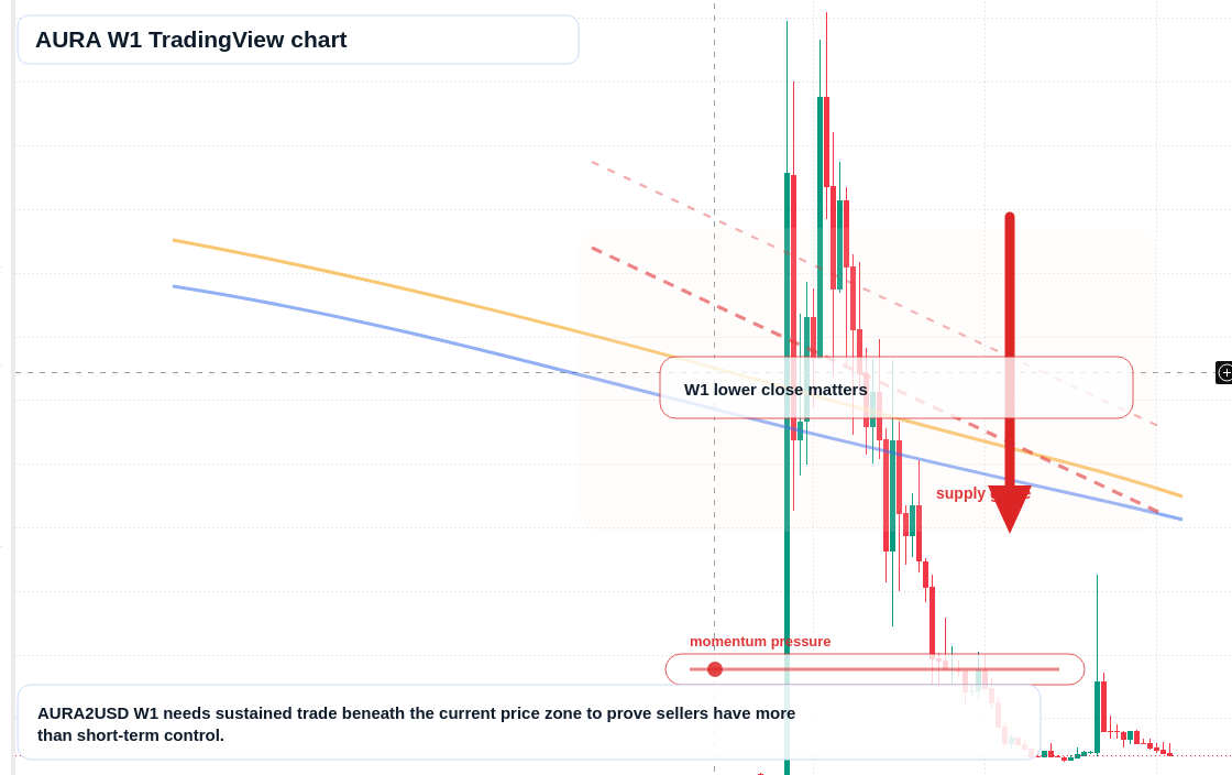 AURA W1 candlestick chart