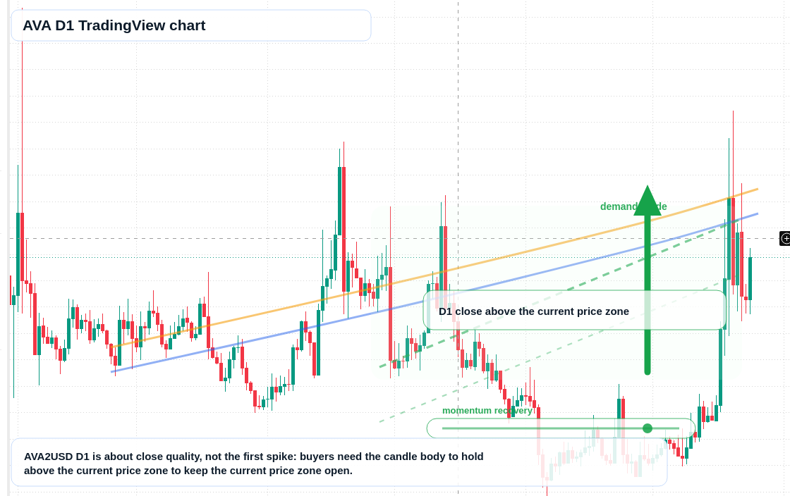 AVA D1 candlestick chart