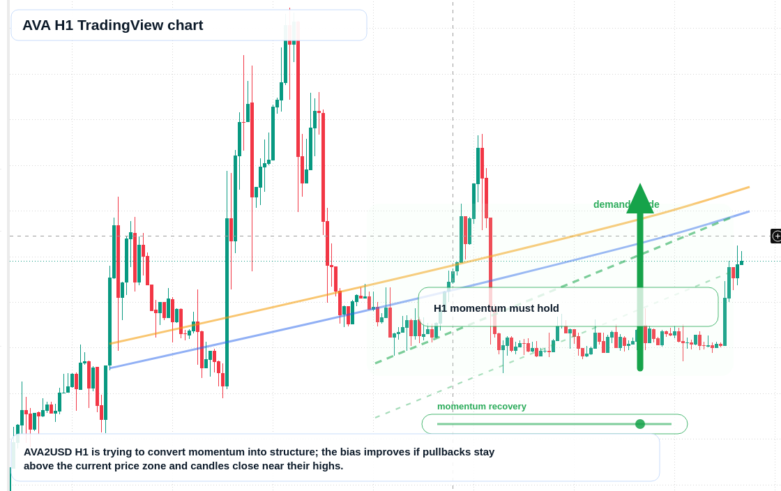 AVA H1 candlestick chart