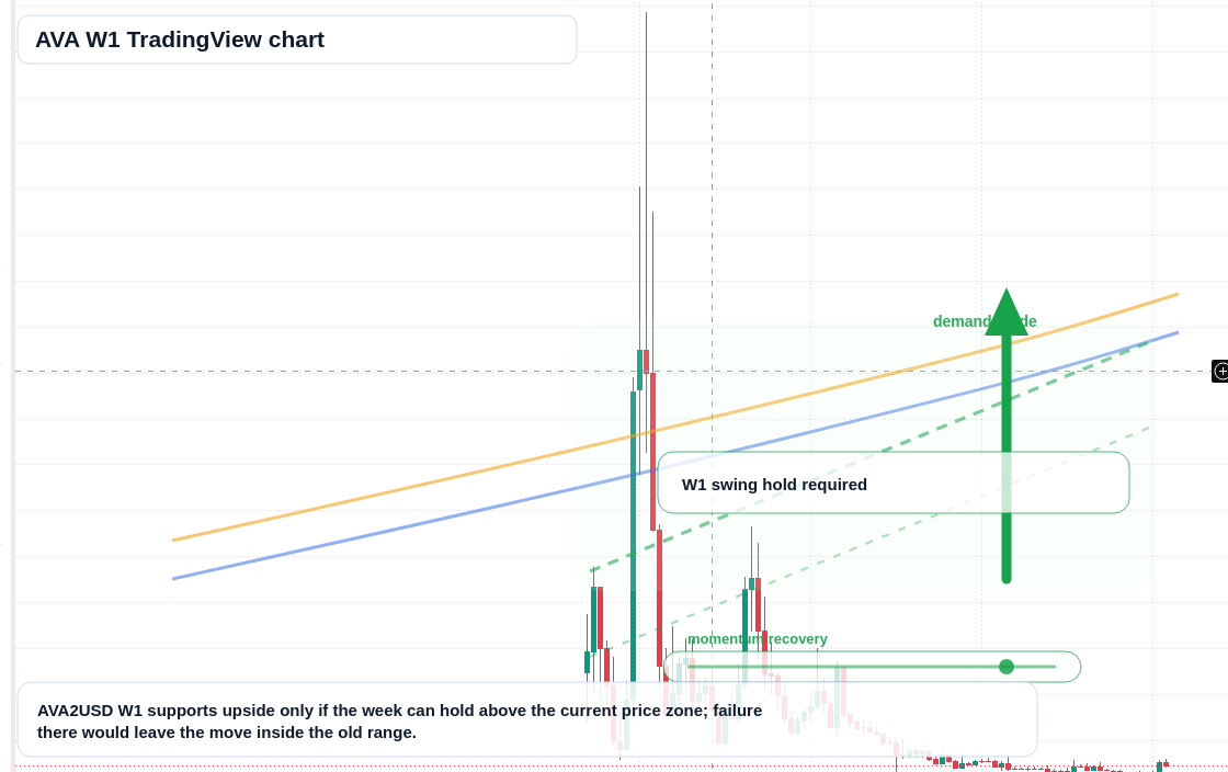AVA W1 candlestick chart