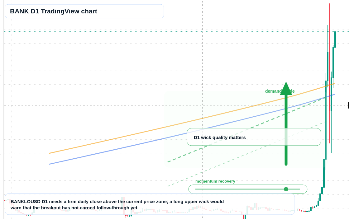 BANK D1 candlestick chart