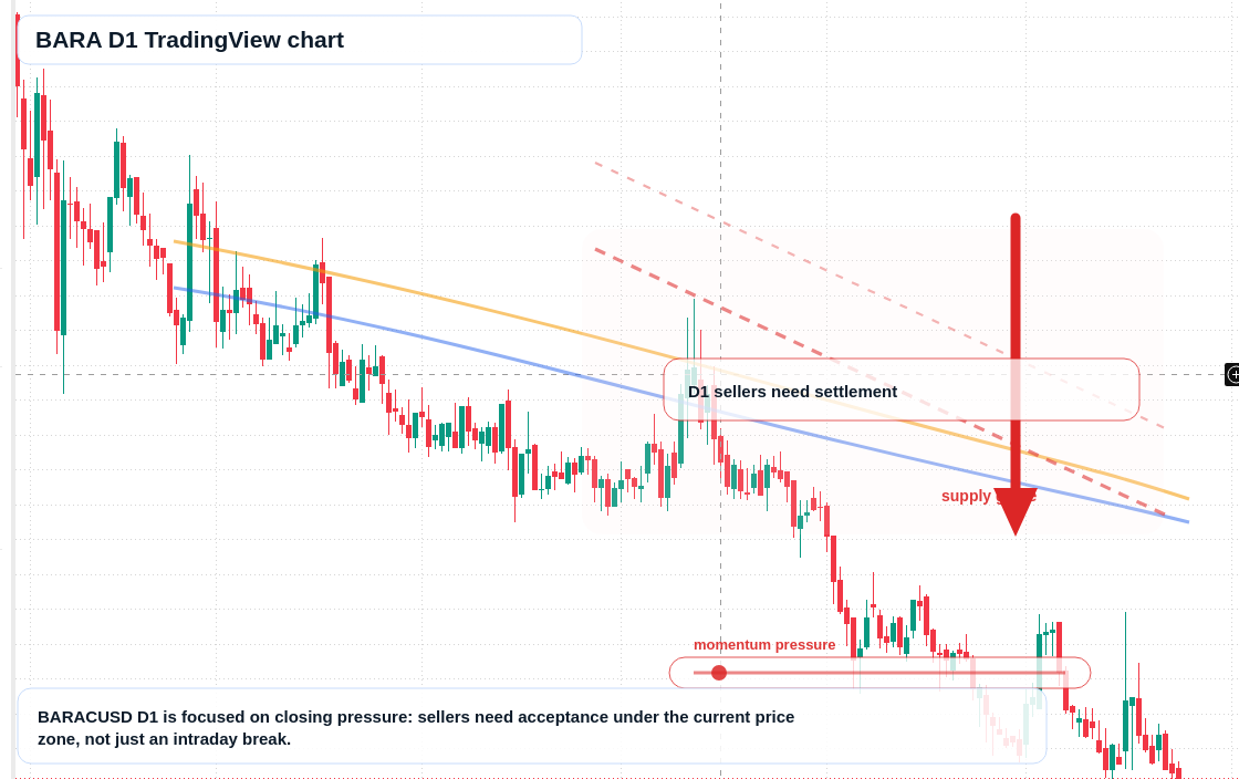 BARA D1 candlestick chart