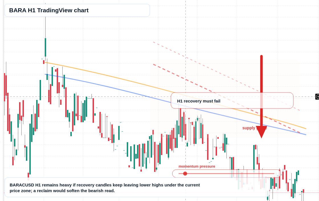BARA H1 candlestick chart