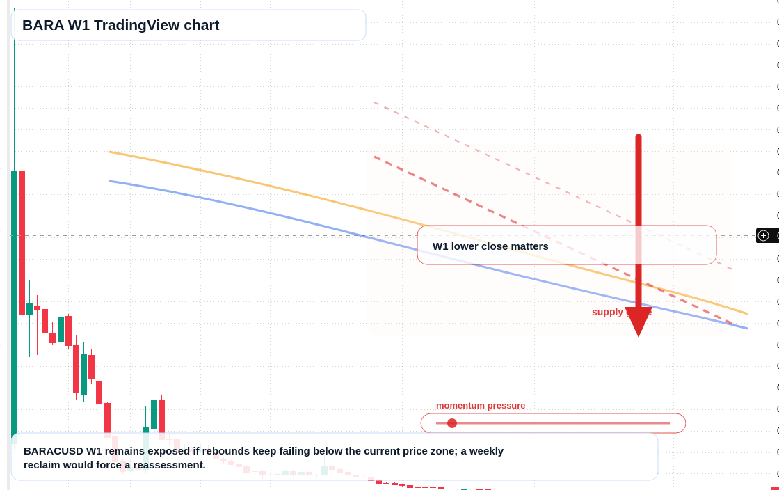 BARA W1 candlestick chart