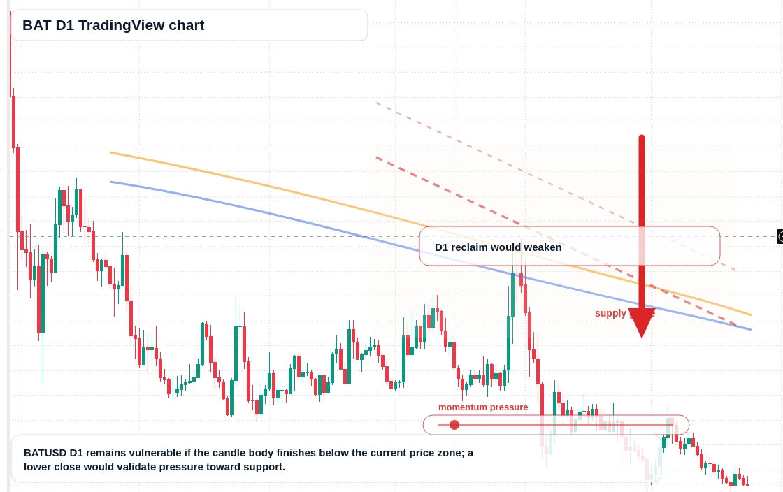 BAT D1 candlestick chart