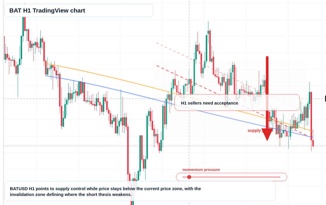 BAT H1 candlestick chart