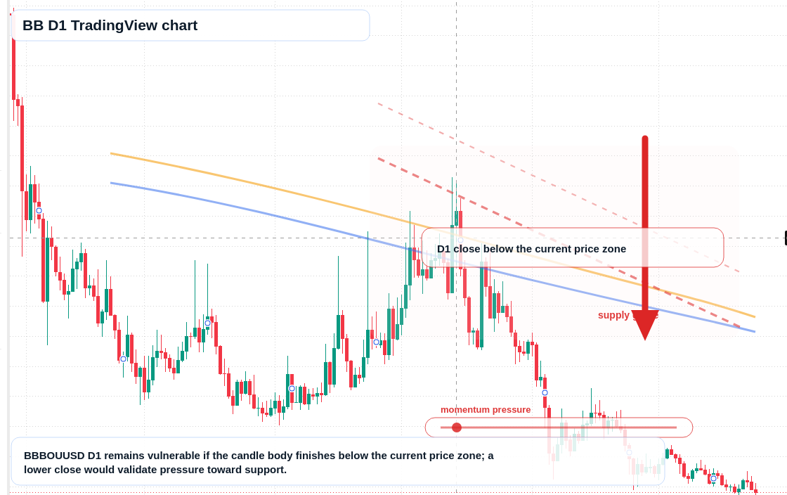 BB D1 candlestick chart